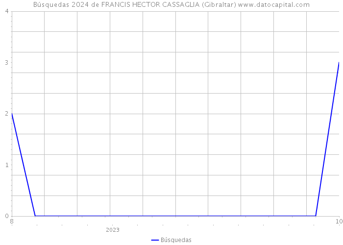 Búsquedas 2024 de FRANCIS HECTOR CASSAGLIA (Gibraltar) 