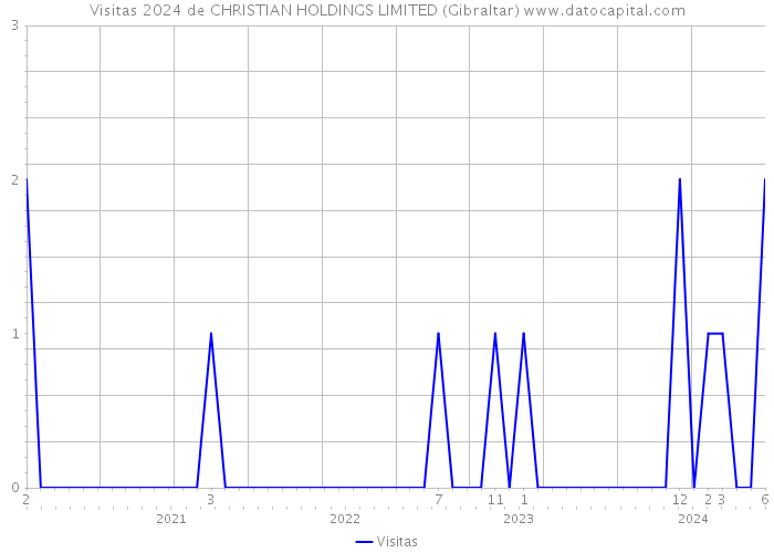 Visitas 2024 de CHRISTIAN HOLDINGS LIMITED (Gibraltar) 