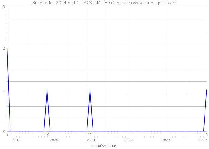 Búsquedas 2024 de POLLACK LIMITED (Gibraltar) 