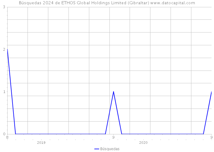 Búsquedas 2024 de ETHOS Global Holdings Limited (Gibraltar) 