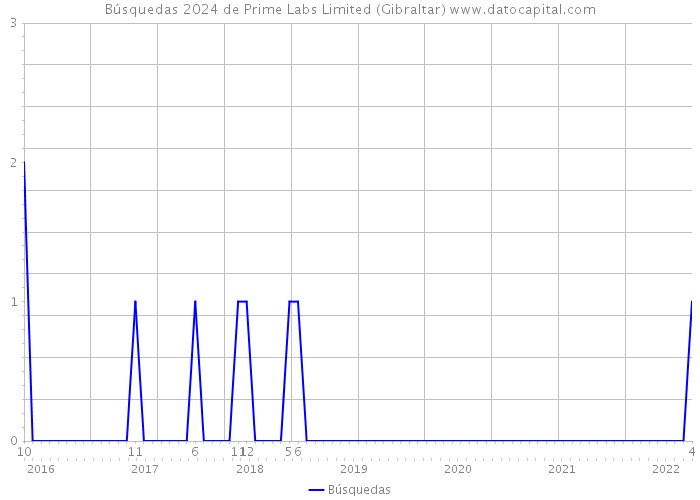 Búsquedas 2024 de Prime Labs Limited (Gibraltar) 