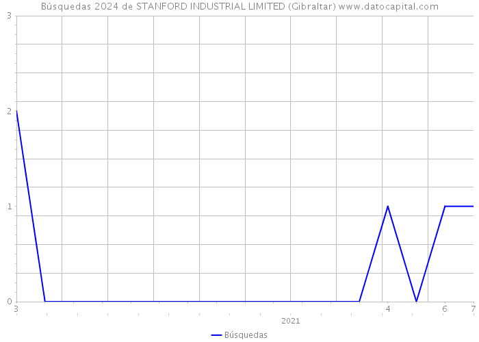 Búsquedas 2024 de STANFORD INDUSTRIAL LIMITED (Gibraltar) 