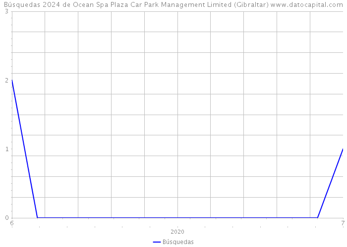 Búsquedas 2024 de Ocean Spa Plaza Car Park Management Limited (Gibraltar) 