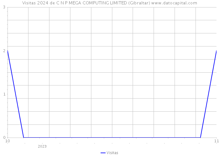 Visitas 2024 de C N P MEGA COMPUTING LIMITED (Gibraltar) 