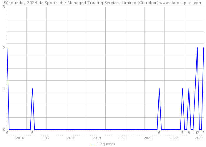 Búsquedas 2024 de Sportradar Managed Trading Services Limited (Gibraltar) 