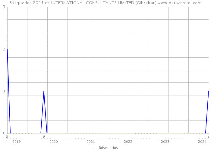 Búsquedas 2024 de INTERNATIONAL CONSULTANTS LIMITED (Gibraltar) 