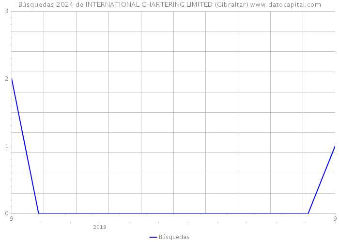 Búsquedas 2024 de INTERNATIONAL CHARTERING LIMITED (Gibraltar) 