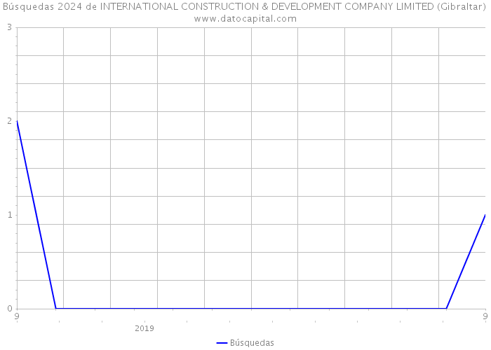 Búsquedas 2024 de INTERNATIONAL CONSTRUCTION & DEVELOPMENT COMPANY LIMITED (Gibraltar) 
