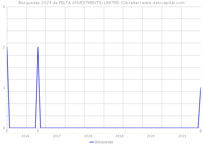 Búsquedas 2024 de PELTA (INVESTMENTS) LIMITED (Gibraltar) 