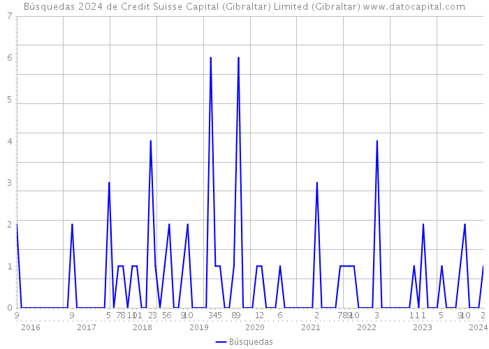 Búsquedas 2024 de Credit Suisse Capital (Gibraltar) Limited (Gibraltar) 