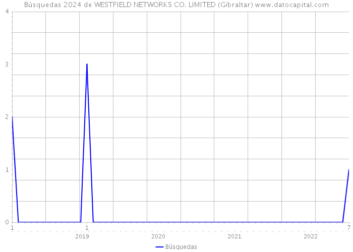 Búsquedas 2024 de WESTFIELD NETWORKS CO. LIMITED (Gibraltar) 