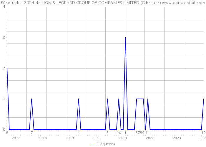 Búsquedas 2024 de LION & LEOPARD GROUP OF COMPANIES LIMITED (Gibraltar) 