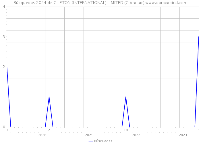 Búsquedas 2024 de CLIFTON (INTERNATIONAL) LIMITED (Gibraltar) 