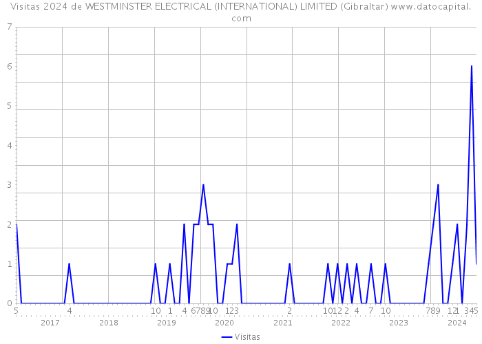 Visitas 2024 de WESTMINSTER ELECTRICAL (INTERNATIONAL) LIMITED (Gibraltar) 