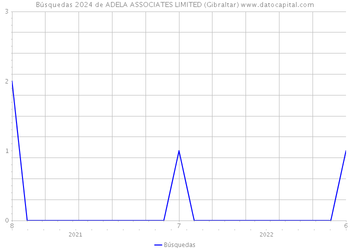 Búsquedas 2024 de ADELA ASSOCIATES LIMITED (Gibraltar) 