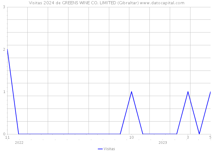 Visitas 2024 de GREENS WINE CO. LIMITED (Gibraltar) 