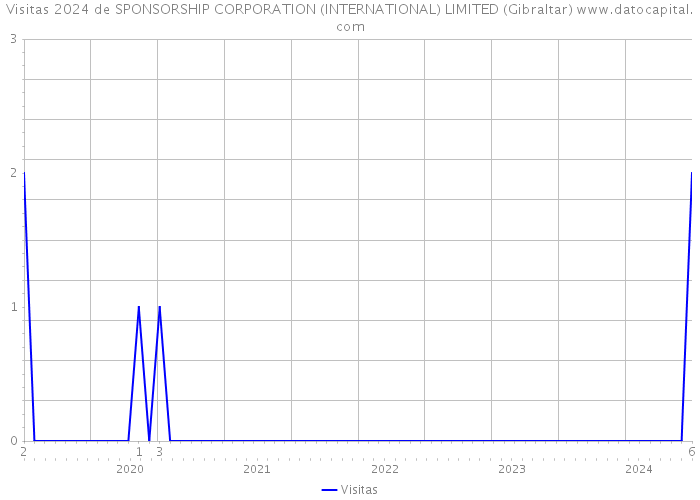 Visitas 2024 de SPONSORSHIP CORPORATION (INTERNATIONAL) LIMITED (Gibraltar) 
