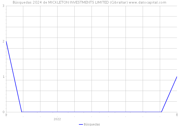Búsquedas 2024 de MICKLETON INVESTMENTS LIMITED (Gibraltar) 