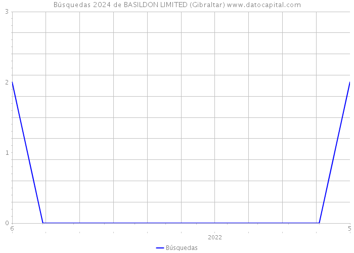 Búsquedas 2024 de BASILDON LIMITED (Gibraltar) 