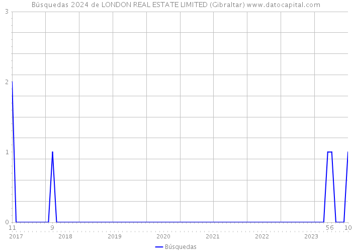 Búsquedas 2024 de LONDON REAL ESTATE LIMITED (Gibraltar) 
