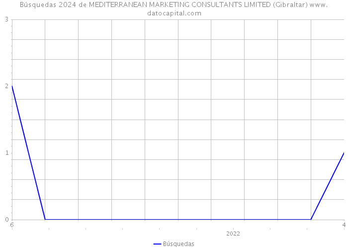 Búsquedas 2024 de MEDITERRANEAN MARKETING CONSULTANTS LIMITED (Gibraltar) 
