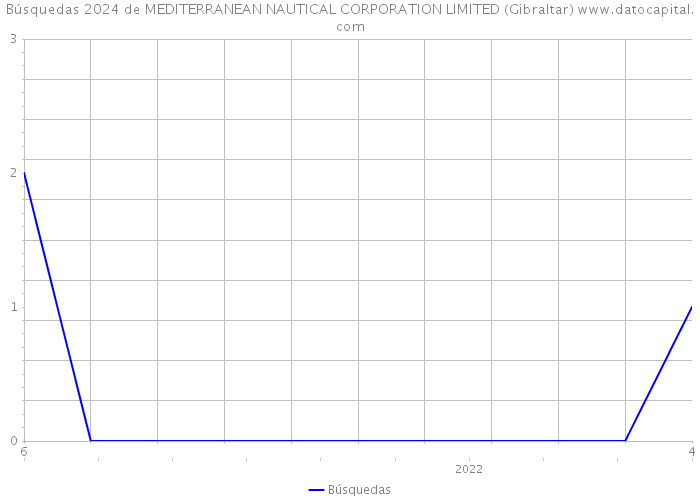 Búsquedas 2024 de MEDITERRANEAN NAUTICAL CORPORATION LIMITED (Gibraltar) 