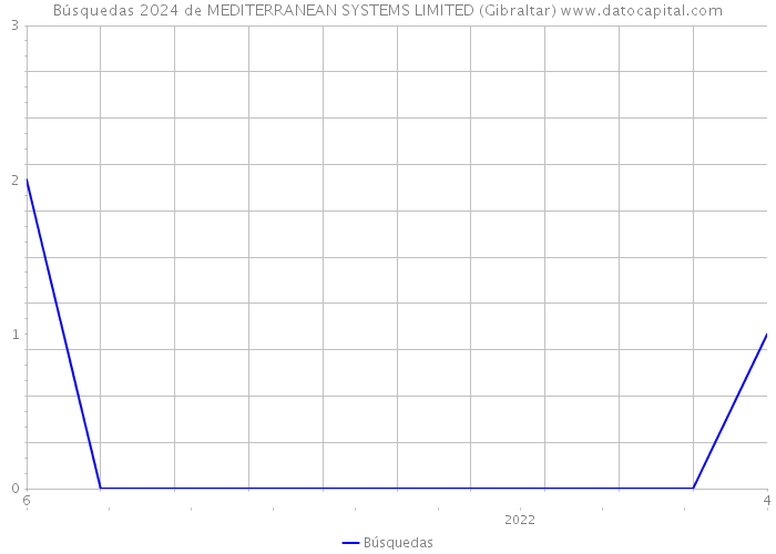 Búsquedas 2024 de MEDITERRANEAN SYSTEMS LIMITED (Gibraltar) 