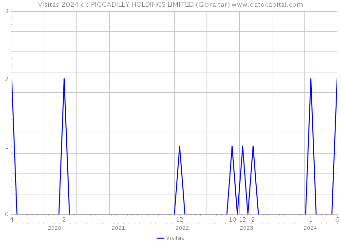 Visitas 2024 de PICCADILLY HOLDINGS LIMITED (Gibraltar) 