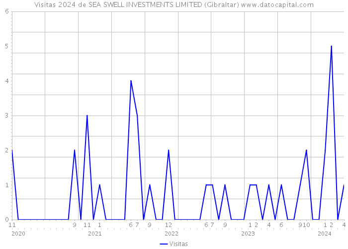 Visitas 2024 de SEA SWELL INVESTMENTS LIMITED (Gibraltar) 