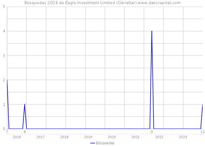 Búsquedas 2024 de Eagle Investment Limited (Gibraltar) 