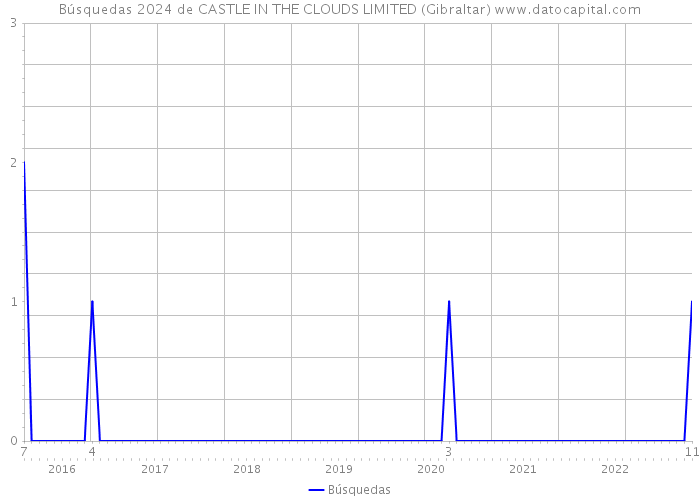 Búsquedas 2024 de CASTLE IN THE CLOUDS LIMITED (Gibraltar) 