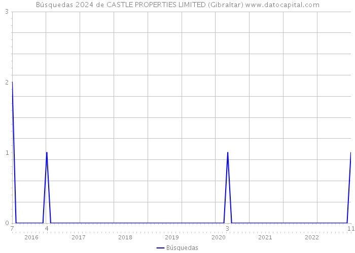 Búsquedas 2024 de CASTLE PROPERTIES LIMITED (Gibraltar) 