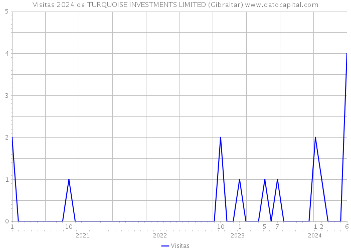 Visitas 2024 de TURQUOISE INVESTMENTS LIMITED (Gibraltar) 