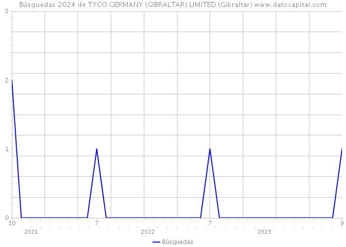 Búsquedas 2024 de TYCO GERMANY (GIBRALTAR) LIMITED (Gibraltar) 