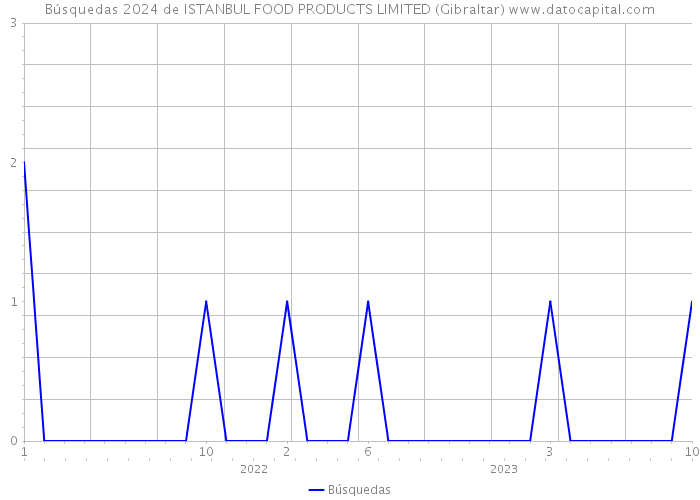 Búsquedas 2024 de ISTANBUL FOOD PRODUCTS LIMITED (Gibraltar) 