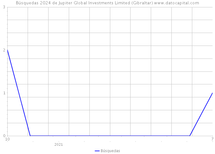 Búsquedas 2024 de Jupiter Global Investments Limited (Gibraltar) 