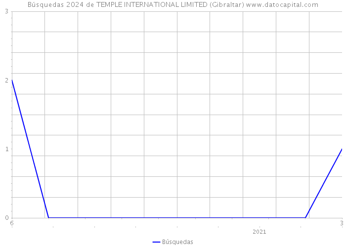 Búsquedas 2024 de TEMPLE INTERNATIONAL LIMITED (Gibraltar) 