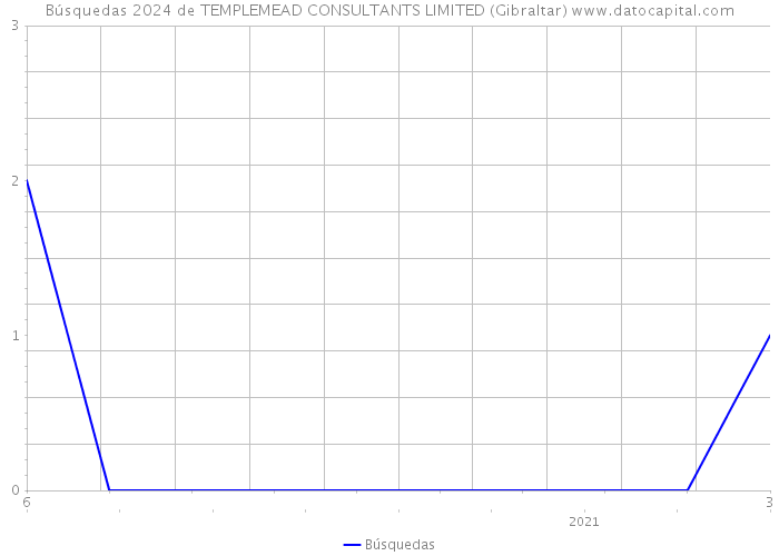 Búsquedas 2024 de TEMPLEMEAD CONSULTANTS LIMITED (Gibraltar) 
