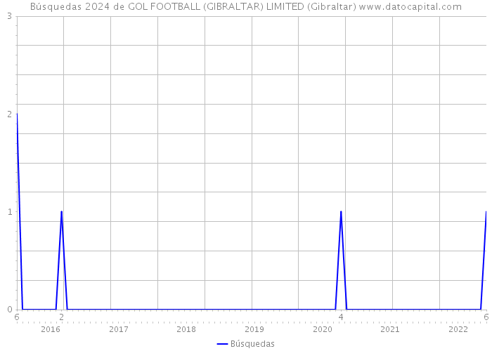 Búsquedas 2024 de GOL FOOTBALL (GIBRALTAR) LIMITED (Gibraltar) 