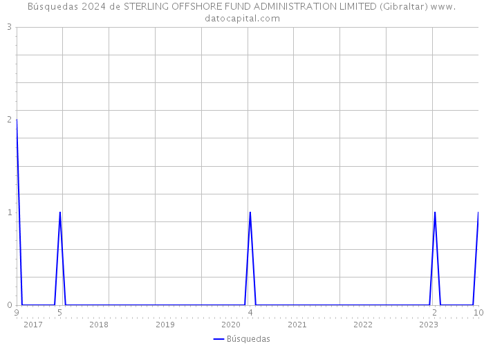 Búsquedas 2024 de STERLING OFFSHORE FUND ADMINISTRATION LIMITED (Gibraltar) 