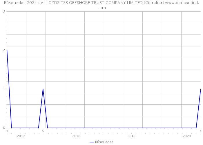 Búsquedas 2024 de LLOYDS TSB OFFSHORE TRUST COMPANY LIMITED (Gibraltar) 
