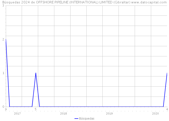 Búsquedas 2024 de OFFSHORE PIPELINE (INTERNATIONAL) LIMITED (Gibraltar) 