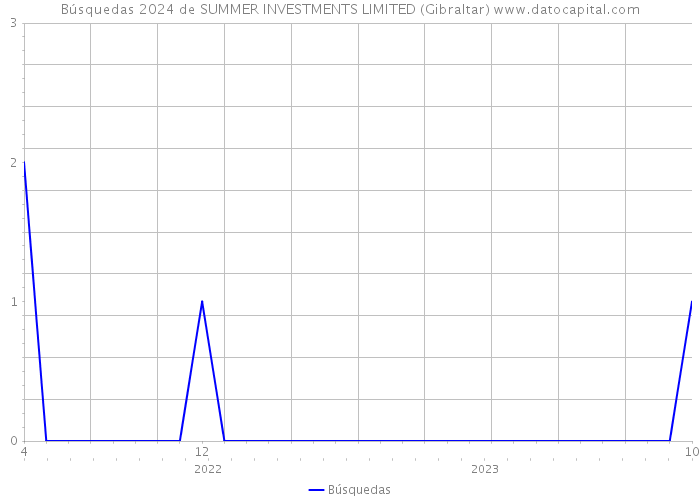 Búsquedas 2024 de SUMMER INVESTMENTS LIMITED (Gibraltar) 