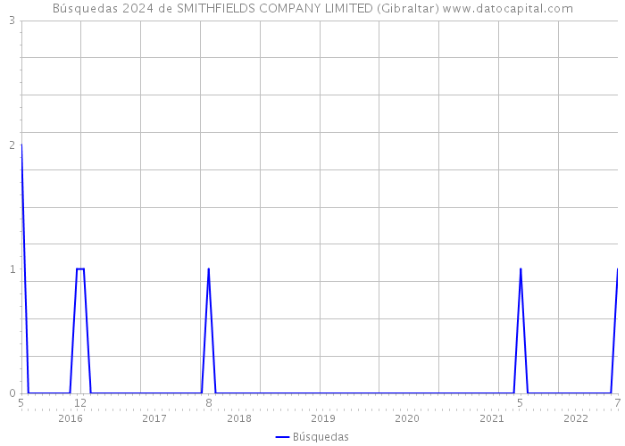 Búsquedas 2024 de SMITHFIELDS COMPANY LIMITED (Gibraltar) 
