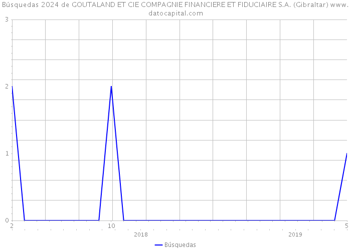Búsquedas 2024 de GOUTALAND ET CIE COMPAGNIE FINANCIERE ET FIDUCIAIRE S.A. (Gibraltar) 