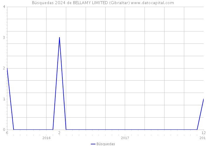Búsquedas 2024 de BELLAMY LIMITED (Gibraltar) 