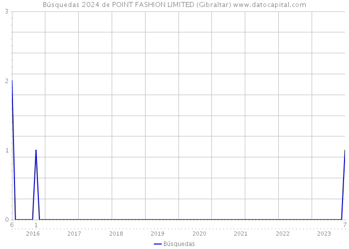 Búsquedas 2024 de POINT FASHION LIMITED (Gibraltar) 