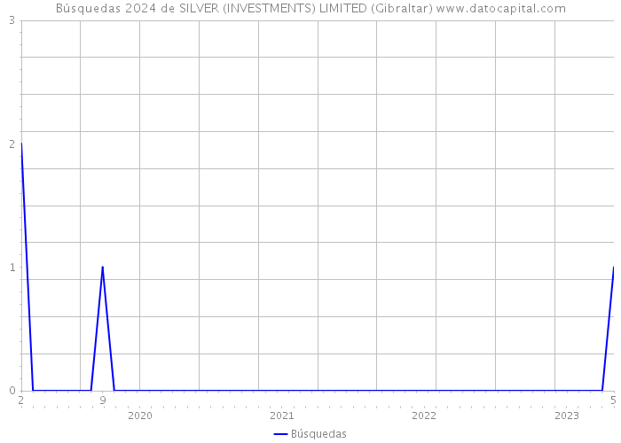 Búsquedas 2024 de SILVER (INVESTMENTS) LIMITED (Gibraltar) 
