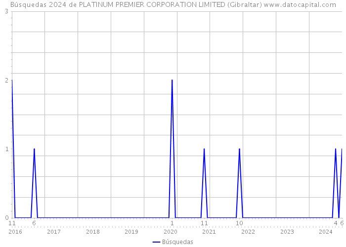 Búsquedas 2024 de PLATINUM PREMIER CORPORATION LIMITED (Gibraltar) 