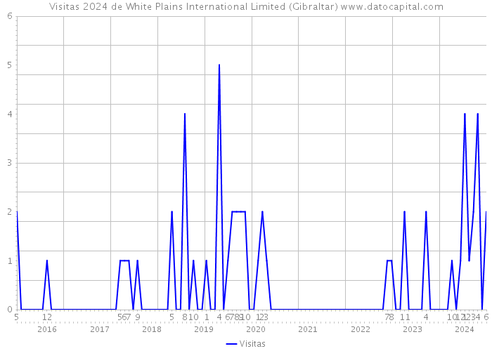 Visitas 2024 de White Plains International Limited (Gibraltar) 